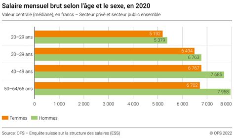 Salaires : Horloger, Suisse, 2024 .